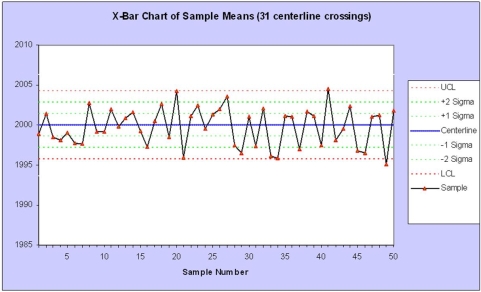 Given the following control chart,which problem is most likely?   A)  Instability B)  Trend C)  Level shift D)  Cycle 