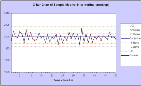 Given the following control chart,which problem is most likely?   A)  Instability B)  Oscillation C)  Level shift D)  Cycle 