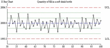 What,if anything,is wrong in this control chart? Explain briefly.  