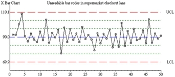 What,if anything,is wrong in this control chart? Explain briefly.    