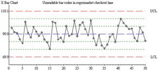 What,if anything,is wrong in this control chart? Explain briefly.    