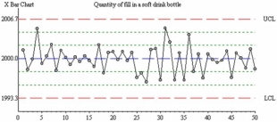 What,if anything,is wrong in this control chart? Explain briefly.  