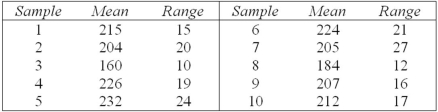 Ten samples of n = 5 were collected to construct an   chart.The sample means and ranges are in the table below.Calculate the control limits for the   chart and R-chart.After plotting the 10 sample means and ranges on the   and R charts,what is your conclusion? Note: You will need a table of control chart factors.    