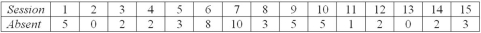 Professor Murphy wants to set up a control chart to monitor the percentage of absenteeism in his introductory statistics course (50 students are registered).Absences per period for the last 15 class sessions are in the table below.Find the empirical control limits for a p-chart to be used in the future for monitoring class attendance (assuming that past experience is the appropriate attainable centerline for class absences).  