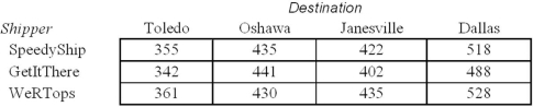 To compare the cost of three shipping methods,a firm shipped five orders to each of four different destinations over a six-month period.Their total shipping costs are shown below.   Which nonparametric test would you use to compare the median shipping costs among destinations and among shippers? A)  Friedman test B)  Kruskal-Wallis test C)  Wilcoxon rank sum (Mann-Whitney) test D)  Lebesgue-Stieltjes test 
