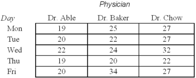 At the Seymour Clinic,the total number of patients seen by three doctors over three days is as follows:   Which nonparametric test would you use to compare the median number of patients seen by the doctors on each day? A)  Wilcoxon test B)  Kruskal-Wallis test C)  Anderson-Darling test D)  Friedman test 