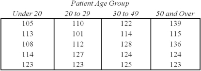 Systolic blood pressure of randomly selected HMO patients was recorded on a particular Wednesday,with the results shown here:   The appropriate hypothesis test to compare the medians is: A)  Wilcoxon test. B)  Kruskal-Wallis test. C)  Levene's test. D)  Friedman test. 