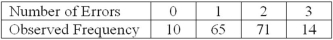 A proofreader checked 160 ads for grammatical errors.The distribution obtained is shown:   At α = .01,what decision would we reach in a goodness-of-fit test to see whether this sample came from a uniform distribution? A)  Reject the null and conclude the distribution is not uniform. B)  Conclude that there is insufficient evidence to reject the null. C)  No conclusion can be made due to small expected frequencies. D)  No conclusion can be made due to inadequate sample size. 