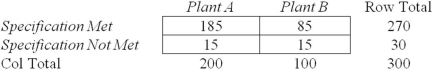 Kortholts that fail to meet certain precise specifications must be reworked on the next day until they are within the desired specifications.A sample of one day's output of kortholts from the Melodic Kortholt Company showed the following frequencies:   Find the chi-square test statistic for a hypothesis of independence. A)  7.22 B)  4.17 C)  5.13 D)  6.08 