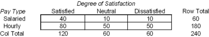 The table below is a tabulation of opinions of employees of Axolotl Corporation,who were sampled at random from pay records and asked to complete an anonymous job satisfaction survey.   Assuming independence,the expected frequency of satisfied hourly employees is: A)  80. B)  90. C)  75. 