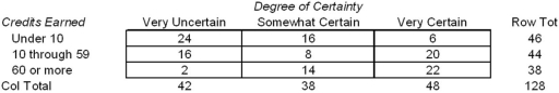 Students in an introductory college economics class were asked how many credits they had earned in college,and how certain they were about their choice of major.Their replies are summarized below.   For a chi-square test of independence,degrees of freedom would be: A)  2. B)  9. C)  4. 
