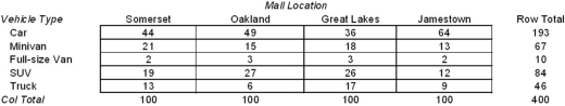 As an independent project,a team of statistics students tabulated the types of vehicles that were parked in four different suburban shopping malls.   For a chi-square test of independence,degrees of freedom would be: A)  20. B)  12. C)  399. 