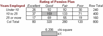 Employees of OxCo Mfg.were surveyed to evaluate the company's pension plan.The table below displays some of the results of the survey.   The appropriate conclusion would be: A)  do not reject H<sub>0</sub>. B)  reject H<sub>0</sub> at α = .10. C)  reject H<sub>0</sub> at α = .05. D)  reject H<sub>0</sub> at α = .01. 