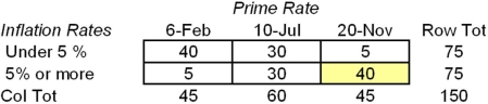 You want to test the hypothesis that the prime rate and inflation are independent.The following table of frequencies is prepared from a random sample,collected in various countries and various time periods:   Based on an analysis of the data in this table,which conclusion can be made at α = .01? A)  The prime rate and inflation rate are independent. B)  The prime rate and inflation rate are not independent. C)  Small observed frequencies in some cells suggest that no reliable conclusion can be made. D)  Small expected frequencies in some cells suggest that no reliable conclusion can be made. 