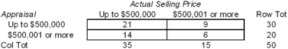 You want to sell your house,and you decide to obtain an appraisal on it.Looking at past data you discover that actual prices obtained for houses and the appraisals given for them prior to their sale were as follows:   Based on these data we can say that: A)  no conclusion is possible without knowing α. B)  appraisal and actual price are not independent at α = .05. C)  appraisal and actual price are independent at any α. D)  the degrees of freedom are insufficient for a decision. 