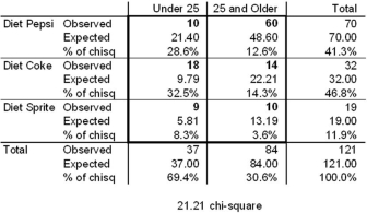 Preferences for the type of diet drink from a random sample of 121 shoppers are in the table below.A researcher is interested in determining if there is a relationship between the type of diet drink preferred and the age of the shoppers.   What can you conclude for the data analysis at α = .05? A)  The means are equal for all three groups. B)  There is insufficient evidence to conclude that the type of drink and age are dependent. C)  Conclude that the type of drink and age are dependent. D)  No conclusion is possible without knowing the p-value. 