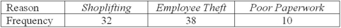 The Oxnard Retailers Anti-Theft Alliance (ORATA) published a study that claimed the causes of disappearance of inventory in retail stores were 30 percent shoplifting,50 percent employee theft,and 20 percent faulty paperwork.The manager of the Melodic Kortholt Outlet performed an audit of the disappearance of 80 items and found the frequencies shown below.She would like to know if her store's experience follows the same pattern as other retailers.   Under the null hypothesis that her store follows the published pattern,the expected number of items that disappeared due to shoplifting is: A)  16. B)  40. C)  24. 