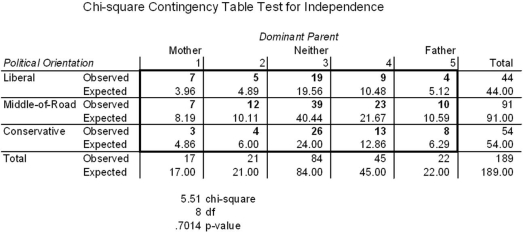 Based on some ideas expressed in his psychology class,John decided to test a hypothesis about the possible relationship between parent dominance and political views.He used a survey of 189 statistics students to prepare the cross-tabulation and chi-square analysis shown below.Discuss John's results using concepts you learned in this chapter.Note any potential problems or concerns in the analysis,and suggest possible improvements.  