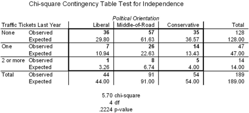 Based on some ideas expressed in her psychology class,Frieda decided to test a hypothesis about the possible relationship between political views and the number of traffic tickets received.She used a survey of 189 statistics students to prepare the cross-tabulation and chi-square analysis shown below.Discuss Frieda's results using concepts you learned in this chapter.Note any potential problems or concerns in the analysis,and suggest possible improvements.  