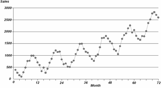 Which statement is most defensible regarding the time series shown below?   A)  There appears to be strong seasonality. B)  There appears to be a six-month seasonal cycle. C)  The trend appears to be exponential. D)  The quadratic trend would be required. 