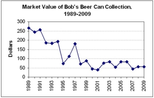 <strong>What is the approximate slope of a linear trend for the value of Bob's beer can collection?  </strong> A) -25 B) -50 C) -15 D) -10 <div style=padding-top: 35px> 