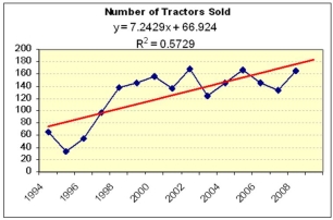 <strong>Which trend would you choose to forecast the number of tractors sold in 2010?    </strong> A) Linear model. B) Polynomial model. C) The forecasts are equivalent. <div style=padding-top: 35px> 