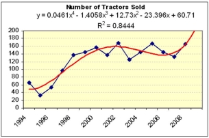 <strong>Which trend would you choose to forecast the number of tractors sold in 2010?    </strong> A) Linear model. B) Polynomial model. C) The forecasts are equivalent. <div style=padding-top: 35px> 