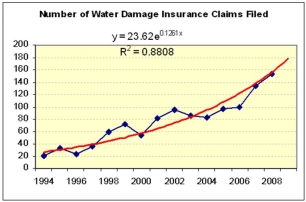 <strong>Which trend would you choose to forecast the number of water damage claims in 2010?    </strong> A) Exponential model. B) Polynomial model. C) They are equivalent. <div style=padding-top: 35px> 