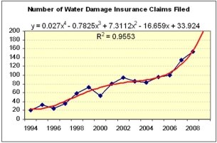<strong>Which trend would you choose to forecast the number of water damage claims in 2010?    </strong> A) Exponential model. B) Polynomial model. C) They are equivalent. <div style=padding-top: 35px> 