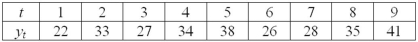 For these data,what is the three-period trailing moving average for period 6?   A)  32.67 B)  31.33 C)  33.00 D)  34.67 
