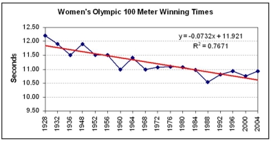 Mary collected data on women's summer Olympic 100 meter winning times and performed the trend analysis shown below.Describe the data and discuss her fitted trend's adequacy for making a 2008 forecast.What trend alternative(s),if any,might be preferred? Explain your reasoning.  