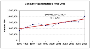 Bob collected data on U.S.consumer bankruptcies and performed the trend analysis shown below.Describe the data and discuss his fitted trend's adequacy for making a three-year forecast.What trend alternative(s),if any,might be preferred? Explain your reasoning.  