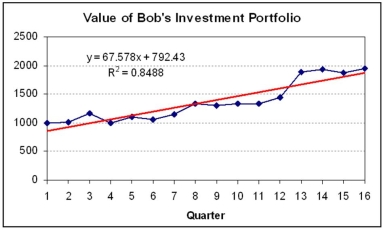 Bob analyzed the trend in the value of his investment portfolio over the last 16 quarters.(1)Translate each trend into plain English that a business person could understand.(2)Use each fitted trend to make a mathematical prediction for Bob's investment portfolio's value in period 20.(3)Which trend model seems most reasonable (or more than one)? What would Occam's Razor say?      