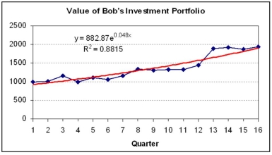 Bob analyzed the trend in the value of his investment portfolio over the last 16 quarters.(1)Translate each trend into plain English that a business person could understand.(2)Use each fitted trend to make a mathematical prediction for Bob's investment portfolio's value in period 20.(3)Which trend model seems most reasonable (or more than one)? What would Occam's Razor say?      
