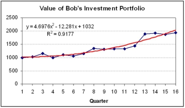 Bob analyzed the trend in the value of his investment portfolio over the last 16 quarters.(1)Translate each trend into plain English that a business person could understand.(2)Use each fitted trend to make a mathematical prediction for Bob's investment portfolio's value in period 20.(3)Which trend model seems most reasonable (or more than one)? What would Occam's Razor say?      