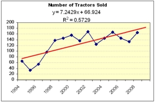Mary analyzed yard tractor sales from a suburban dealer over the last 15 years.She fitted several different trend models,shown below.Which trend model (if any)seems most reasonable for making forecasts for the next three years? What would Occam's Razor say?        