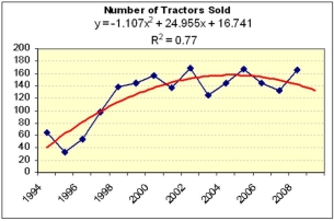 Mary analyzed yard tractor sales from a suburban dealer over the last 15 years.She fitted several different trend models,shown below.Which trend model (if any)seems most reasonable for making forecasts for the next three years? What would Occam's Razor say?        
