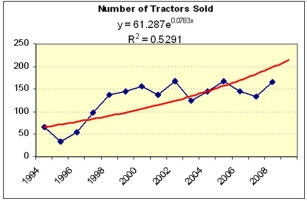 Mary analyzed yard tractor sales from a suburban dealer over the last 15 years.She fitted several different trend models,shown below.Which trend model (if any)seems most reasonable for making forecasts for the next three years? What would Occam's Razor say?        