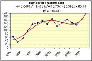Mary analyzed yard tractor sales from a suburban dealer over the last 15 years.She fitted several different trend models,shown below.Which trend model (if any)seems most reasonable for making forecasts for the next three years? What would Occam's Razor say?        