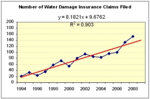 Bob analyzed water damage claims filed at a small Louisiana home insurance company over the last 15 years.He fitted several different trend models,shown below.Which trend model seems most reasonable (or more than one)for making forecasts for the next three years? What about the principle of Occam's Razor?        
