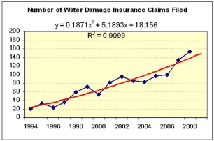 Bob analyzed water damage claims filed at a small Louisiana home insurance company over the last 15 years.He fitted several different trend models,shown below.Which trend model seems most reasonable (or more than one)for making forecasts for the next three years? What about the principle of Occam's Razor?        
