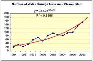 Bob analyzed water damage claims filed at a small Louisiana home insurance company over the last 15 years.He fitted several different trend models,shown below.Which trend model seems most reasonable (or more than one)for making forecasts for the next three years? What about the principle of Occam's Razor?        