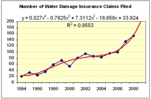Bob analyzed water damage claims filed at a small Louisiana home insurance company over the last 15 years.He fitted several different trend models,shown below.Which trend model seems most reasonable (or more than one)for making forecasts for the next three years? What about the principle of Occam's Razor?        