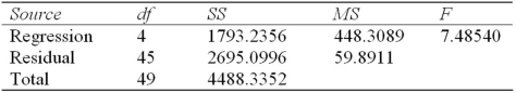 Refer to this ANOVA table from a regression:   Which statement is not accurate? A)  The F-test is significant at α = .05. B)  There were 50 observations. C)  There were 5 predictors. D)  There would be 50 residuals. 