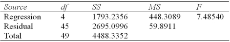 Refer to this ANOVA table from a regression:   For this regression,the R<sup>2</sup> is: A)  .3995. B)  .6005. C)  .6654. D)  .8822. 