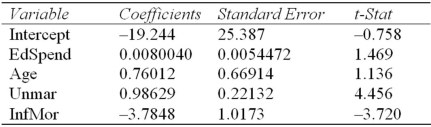 Refer to the following regression results.The dependent variable is Abort (the number of abortions per 1000 women of childbearing age) .The regression was estimated using data for the 50 U.S.states with these predictors: EdSpend = public K-12 school expenditure per capita,Age = median age of population,Unmar = percent of total births by unmarried women,Infmor = infant mortality rate in deaths per 1000 live births.   Which statement is not supported by a two-tailed test? A)  Unmar is a significant predictor at α.= .01. B)  EdSpend is a significant predictor at α = .20. C)  Infmor is not a significant predictor at α = .05. D)  Age is not a significant predictor at α = .05. 