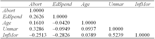 Refer to the following correlation matrix that was part of a regression analysis.The dependent variable was Abort (the number of abortions per 1000 women of childbearing age) .The regression was estimated using data for the 50 U.S.states with these predictors: EdSpend = public K-12 school expenditure per capita,Age = median age of population,Unmar = percent of total births by unmarried women,Infmor = infant mortality rate in deaths per 1000 live births. Correlation Matrix   Using a two-tailed correlation test,which statement is not accurate? A)  Age and Infmor are not significantly correlated at α = .05. B)  Abort and Unmar are significantly correlated at α = .05. C)  Unmar and Infmor are significantly correlated at α = .05. D)  The first column of the table shows evidence of multicollinearity. 