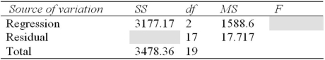 Part of a regression output is provided below.Some of the information has been omitted.   The SS (residual) is: A)  3177.17. B)  301.19. C)  17.71. D)  impossible to determine. 