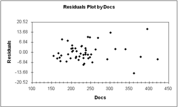 The residual plot below suggests which violation(s) of regression assumptions?   A)  Autocorrelation B)  Heteroscedasticity C)  Nonnormality D)  Multicollinearity 