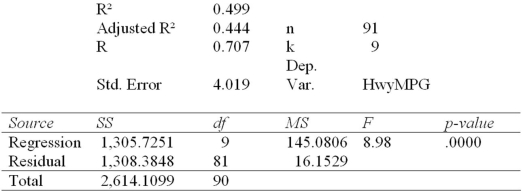 Which statement best describes this regression (Y = highway miles per gallon in 91 cars) ?   A)  Statistically significant but large error in the MPG predictions B)  Statistically significant and quite small MPG prediction errors C)  Not quite significant,but predictions should be very good D)  Not a significant regression at any customary level of α 